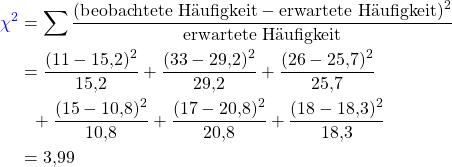 \begin{align*} \textcolor{blue}{\chi^2} &= \sum{\frac{(\text{beobachtete Häufigkeit} - \text{erwartete Häufigkeit})^2}{\text{erwartete Häufigkeit}}} \\ &= \frac{(11 - 15,2)^2}{15,2} + \frac{(33 - 29,2)^2}{29,2} + \frac{(26 - 25,7)^2}{25,7} \\ &~~+ \frac{(15 - 10,8)^2}{10,8} + \frac{(17 - 20,8)^2}{20,8} + \frac{(18 - 18,3)^2}{18,3} \\ &= 3,99 \end{align*}