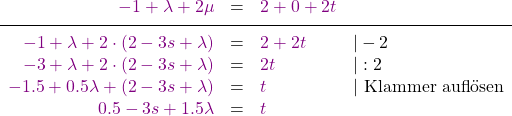 \[\begin{array}{rcll} \textcolor{violet}{-1 + \lambda + 2\mu} &=& \textcolor{violet}{2 + 0 + 2t} \\ \\[-2ex]\hline\\[-2ex] \textcolor{violet}{-1 + \lambda + 2 \cdot (2 - 3s + \lambda)} &=& \textcolor{violet}{2 + 2t } \quad& | -2 \\ \textcolor{violet}{-3 + \lambda + 2 \cdot (2 - 3s + \lambda)} &=& \textcolor{violet}{2t} \quad& | : 2 \\ \textcolor{violet}{-1.5 + 0.5\lambda + (2 - 3s + \lambda)} &=& \textcolor{violet}{t} \quad& | \text{ Klammer auflösen} \\ \textcolor{violet}{0.5 - 3s + 1.5\lambda} &=& \textcolor{violet}{t} \end{array}\]