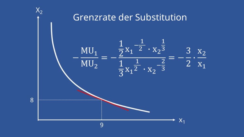 Grenzrate der Substitution, GRS, Grenzrate berechnen