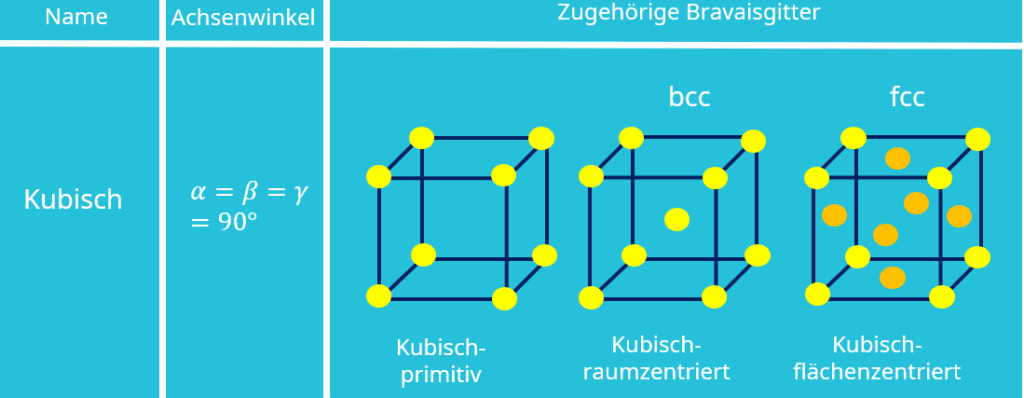 Bravais Gitter, Kristallgitter, Kristallstruktur, Kubisch, Kubisch-primitiv, Kubisch-raumzentriert, Kubisch-flächenzentriert