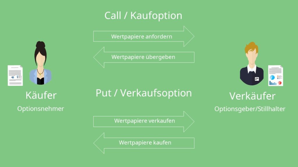 Call-Option und Put-Option