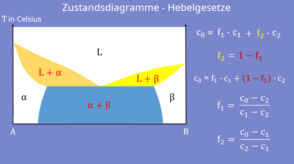 Zustandsdiagramm, Phasendiagramm, Hebelgesetz, Temperatur, Thermodynamik, Phasen, Bindungspartner, Konzentration, relative Anteile