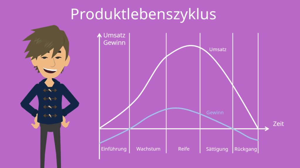 Produktlebenszyklus Phasen, Produktlebenszyklus Definition