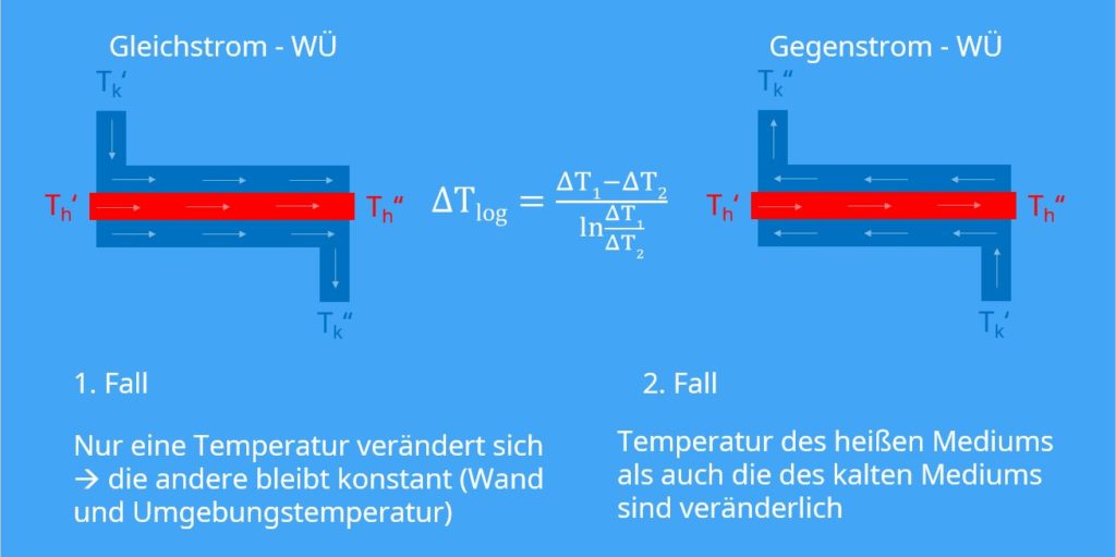 Wärmeübertrager, Wärmeübertrager berechnen, Funktionsweise Kühlschrank
