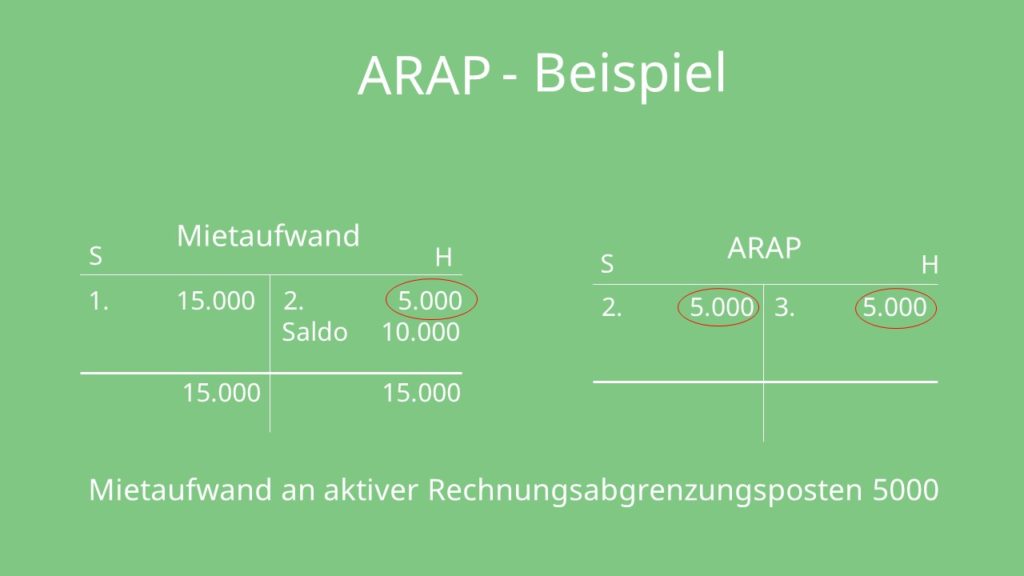 ARAP, Aktive Rechnungsabgrenzung, Rechnungsabgrenzungsposten