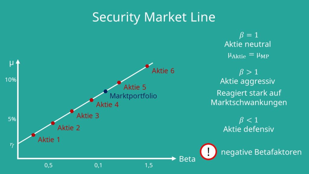 Security Market Line, Betafaktor