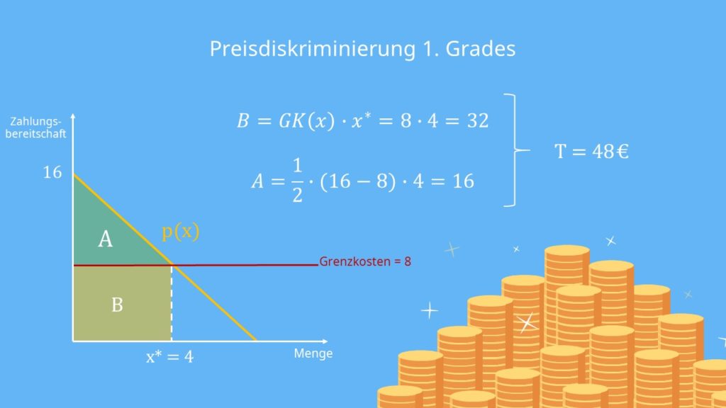 Preisdiskriminierung 1. Grad, Preisdiskriminierung berechnen