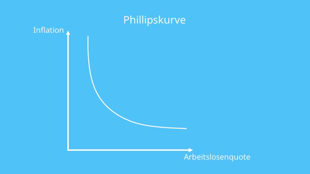 Phillipskurve, modifizierte Phillipskurve, erweiterte Phillipskurve, Inflationsrate, Arbeitslosenquote Phillipskurve Definition
