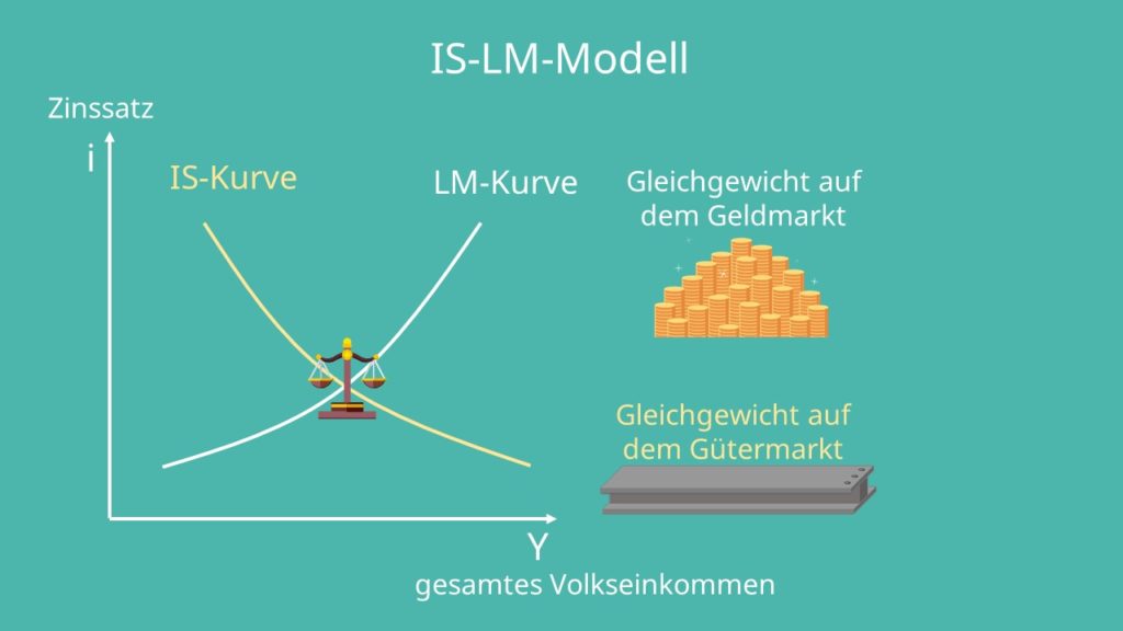 IS-LM Modell, Expansive Fiskalpolitik, IS-LM Modell expansive Fiskalpolitik, Expansive Fiskalpolitik Beispiel 