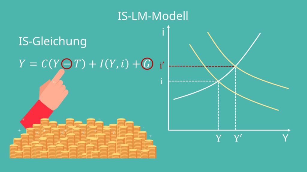 IS-LM Modell, Expansive Fiskalpolitik, IS-LM Modell einfach erklärt, IS-LM Modell expansive Fiskalpolitik, Expansive Fiskalpolitik Beispiel 