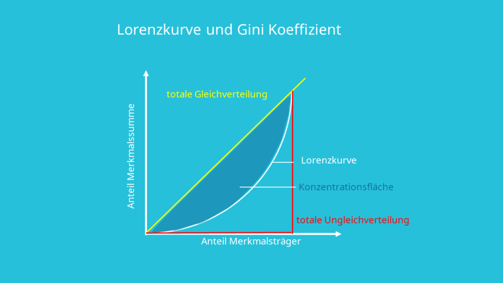 Lorenzkurve, Gini Koeffizient, Berechnung, Konzentrationsfläche