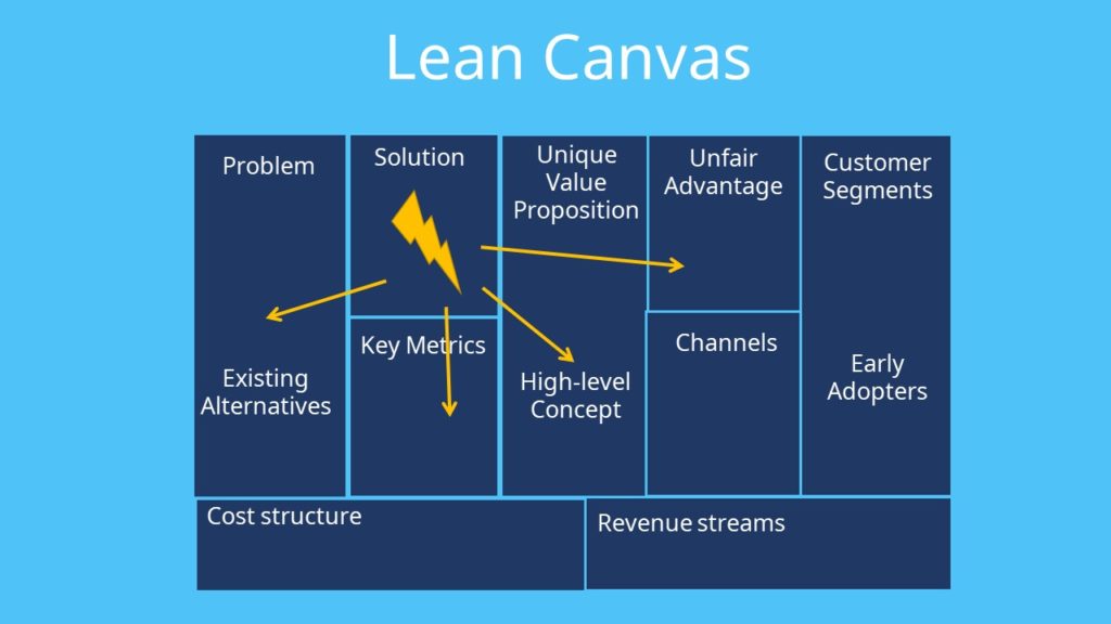 Lean Canvas, Business Model Canvas Template, Business Canvas, Business Model Canvas Beispiele