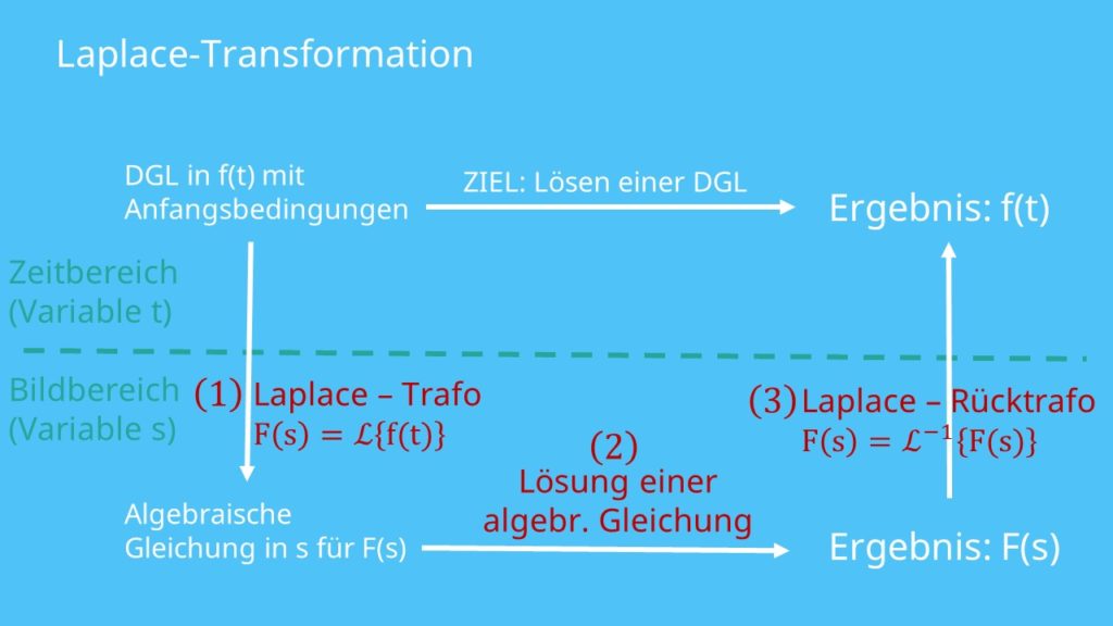 Laplace-Transformation, Laplace-Transformation Beispiel