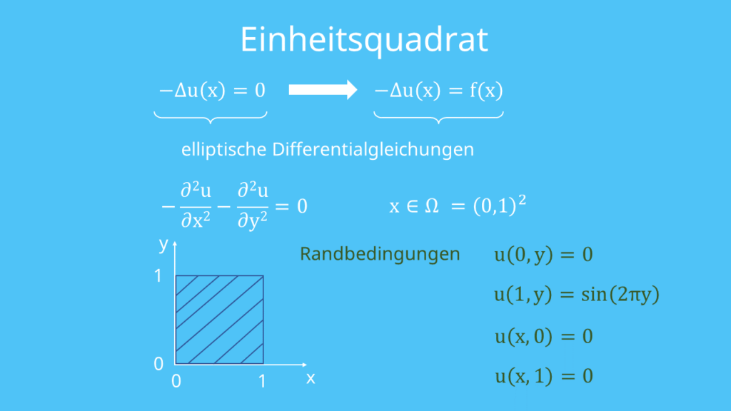 Laplace Gleichung lösen - Einheitsquadrat