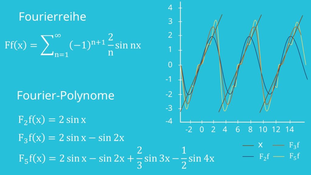 Fourierreihe Beispiel