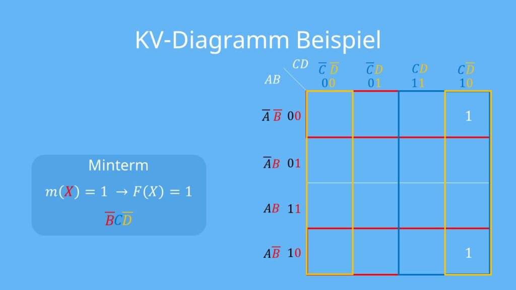 KV-Diagramm, Karnaugh-Veitch-Symmetrie-Diagramm, Karnaugh-Tafel, Karnaugh-Plan, Informatik