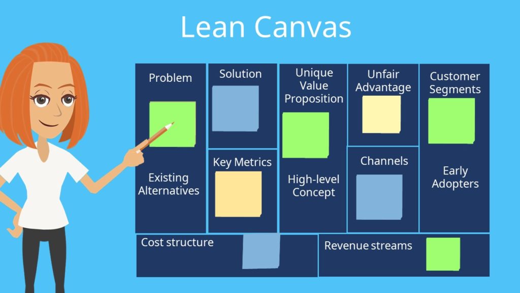 Lean Canvas, Business Model Canvas Template, Business Canvas, Business Model Canvas Beispiele