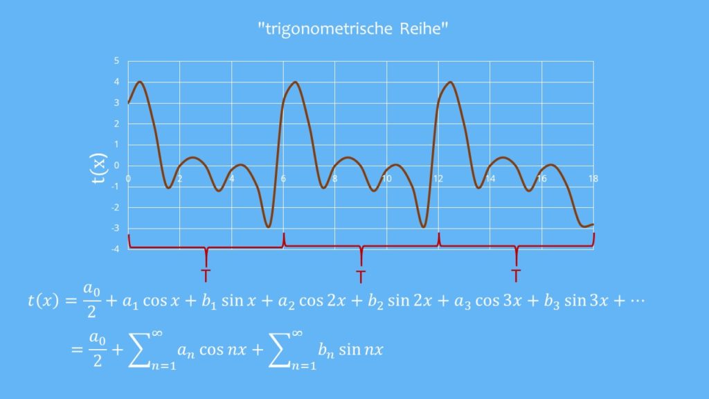 Fourierreihen: trigonometrische Reihe