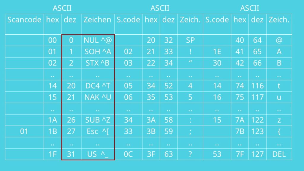 ASCII Code, ASCII, ASCII Tabelle, Zeichenkodierung
