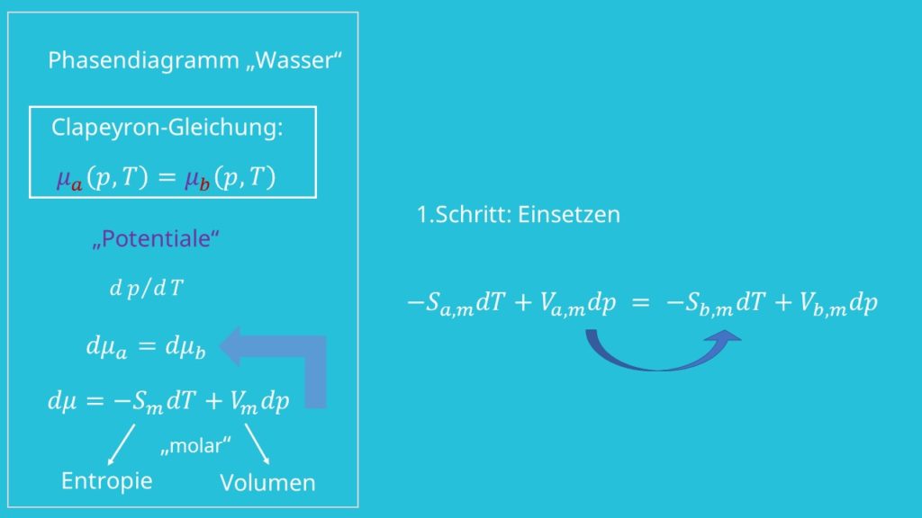 Clausius Gleichung, Clausius Clapeyron Gleichung, Phasendiagramm, Phasendiagramm Wasser, Entropie, Volumen, Thermodynamik