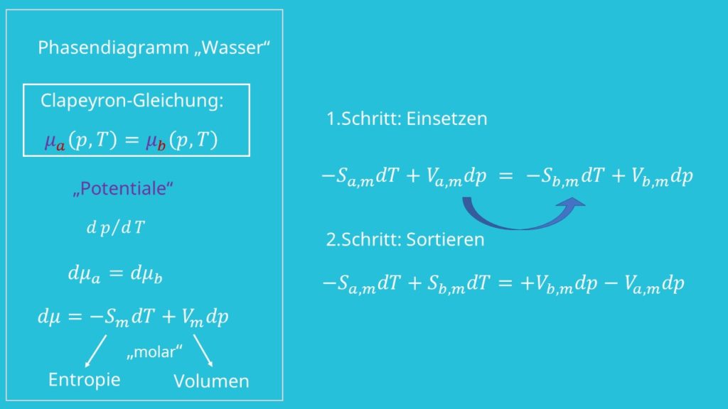 Phasendiagramm, Phasendiagramm Wasser, Entropie, Volumen, Clausius Clapeyron Gleichung, Potentiale, Thermodynamik