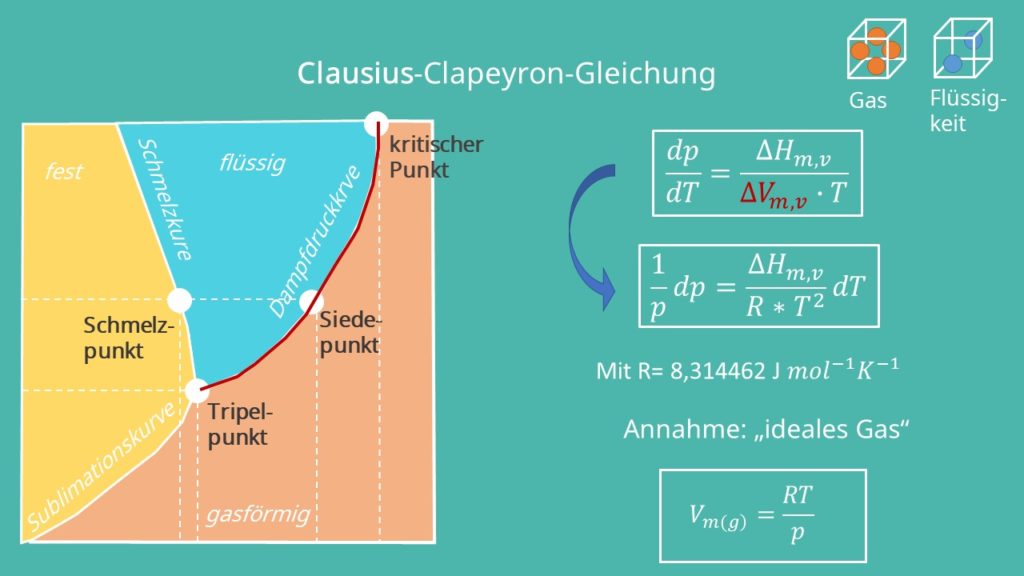 Clausius Clapeyron, Clausius Clapeyron Gleichung, Phasendiagramm, Phasendiagramm Wasser, Thermodynamik, Enthalpie, Entropie, ideales Gas, Volumen