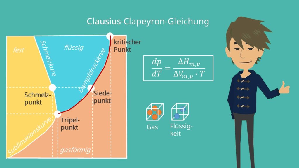 Clausius Clapeyron, Clausius Clapeyron Gleichung, Phasendiagramm, Phasendiagramm Wasser, Thermodynamik, Enthalpie, Entropie, Flüssigkeit, Gas