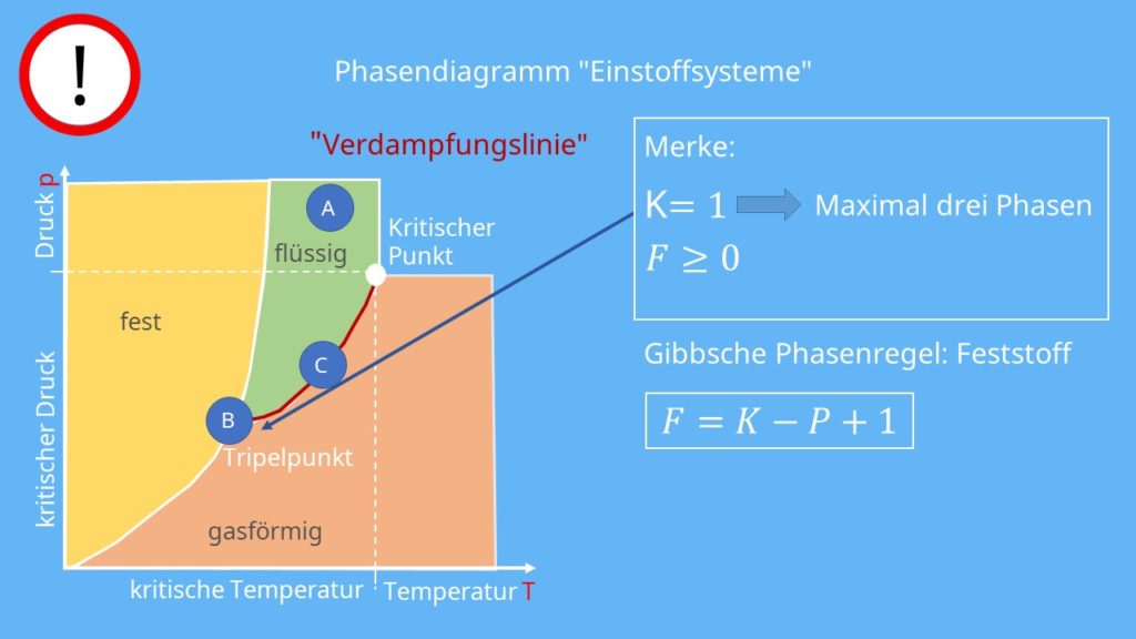 Gibbssche Phasenregel, Thermodynamik, Phasen, Komponenten, Freiheitsgrade, Phasendiagramm, Aggregatzustände