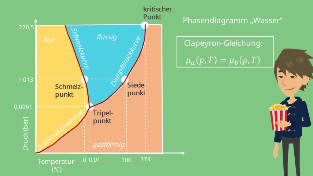 Clapeyron Gleichung, Clausius Clapeyron Gleichung, Phasendiagramm, Phasendiagramm Wasser, Druck, Temperatur, Thermodynamik