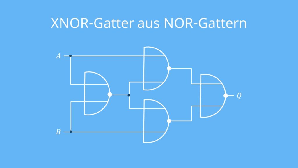 XNOR-Gatter, Logikgatter, Exklusiv-Nicht-ODER-Gatter, Äquivalenz Gatter