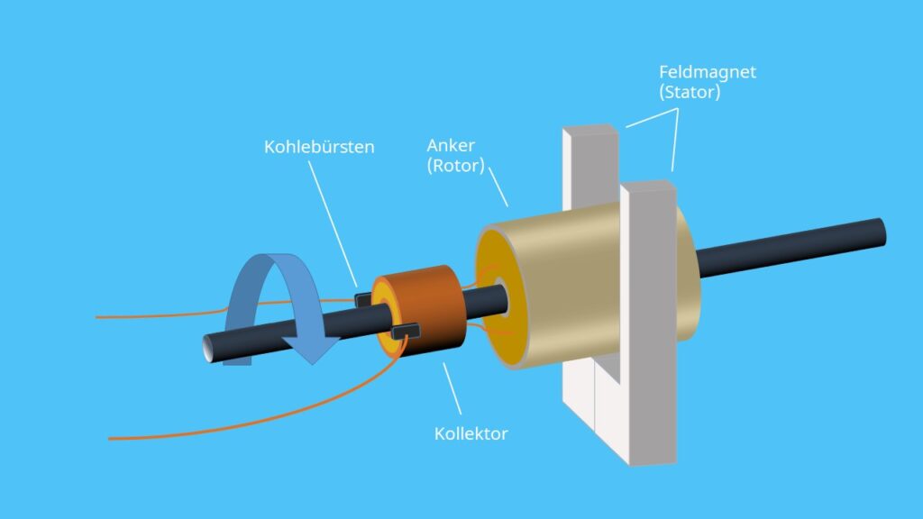 Gleichstrommotor Aufbau Kohlebürsten Kollektor Anker Rotor Feldmagnet Stator