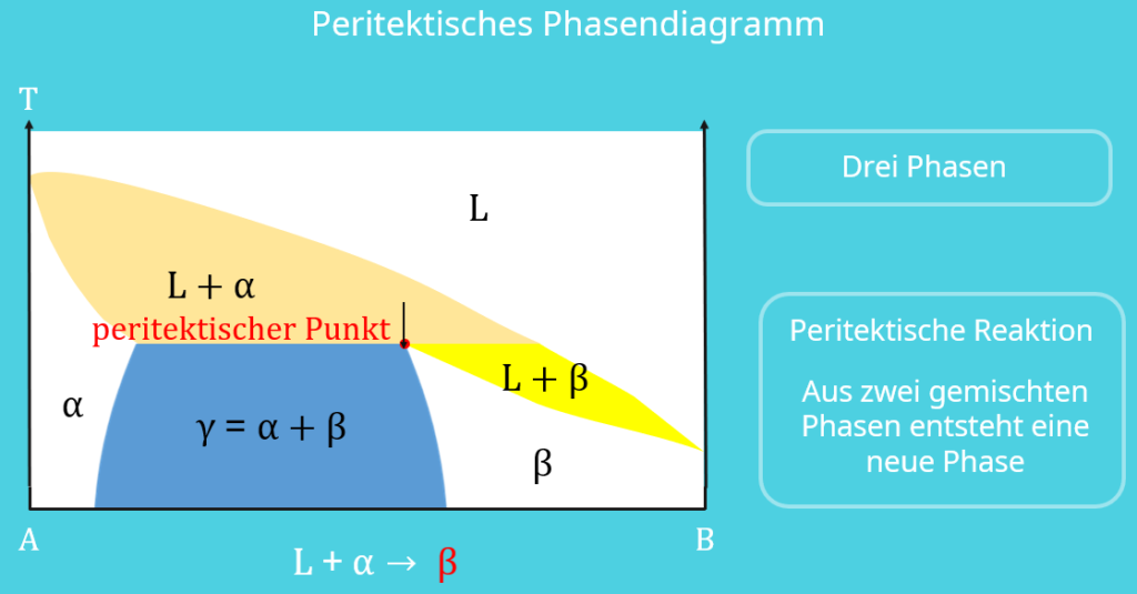 Phasendiagramm, Zustandsdiagramm Werkstoffkunde, Peritektisches Phasendiagramm, peritektischer Punkt, Schmelzphase, feste Phasen, Temperatur, Bindungspartner