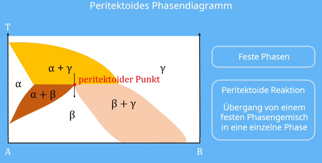 Phasendiagramm, Zustandsdiagramm Werkstoffkunde, Peritektoides Phasendiagramm, feste Phasen, Temperatur, Bindungspartner, peritektoider Punkt