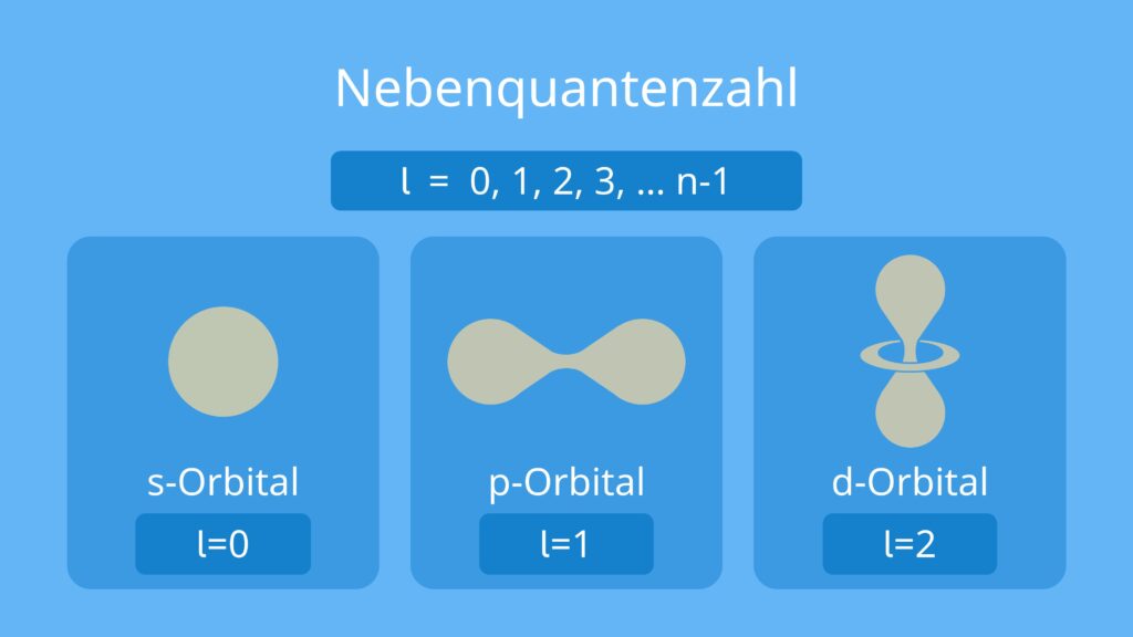 orbitalmodell, orbitalmodel, orbitalmodell einfach erklärt, das orbitalmodell, quantenzahlen, quantenzahlen orbitale, s orbital, s orbitale, p orbital, p orbitale, d orbital, d orbitale