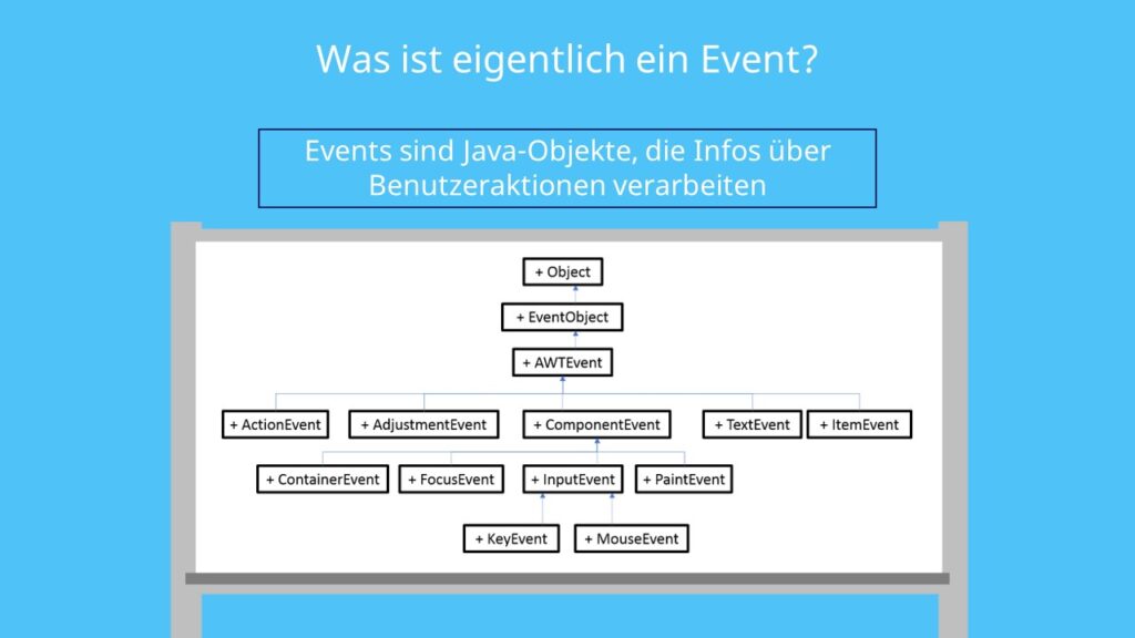 ActionListener, EventListener, Action Event, Key Event, Mouse Event