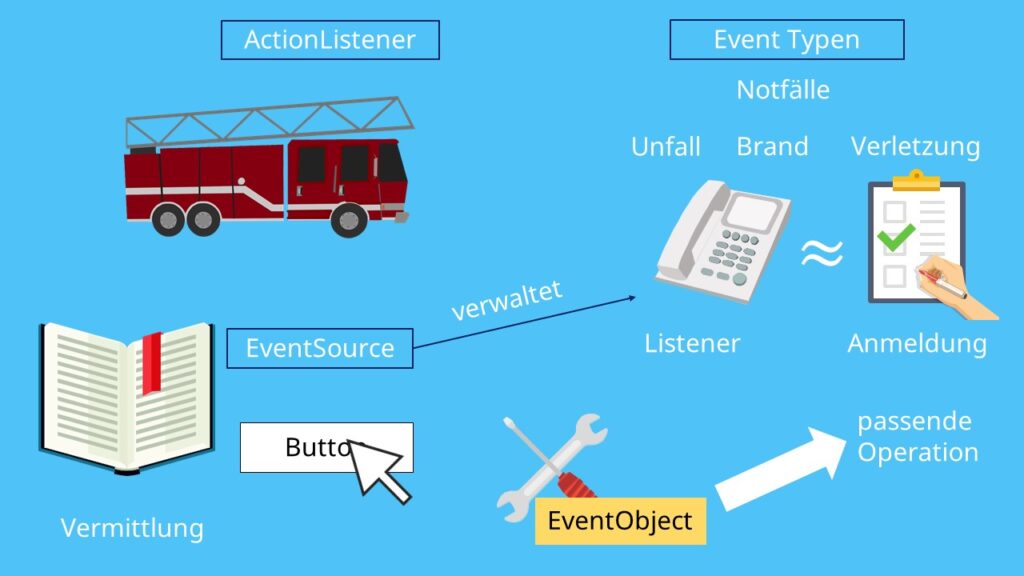 ActionListener, EventListener, Action Event, Key Event, Mouse Event