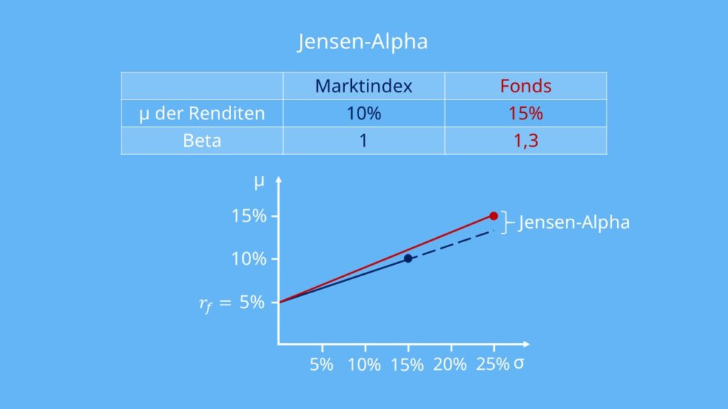 Jensen-Alpha