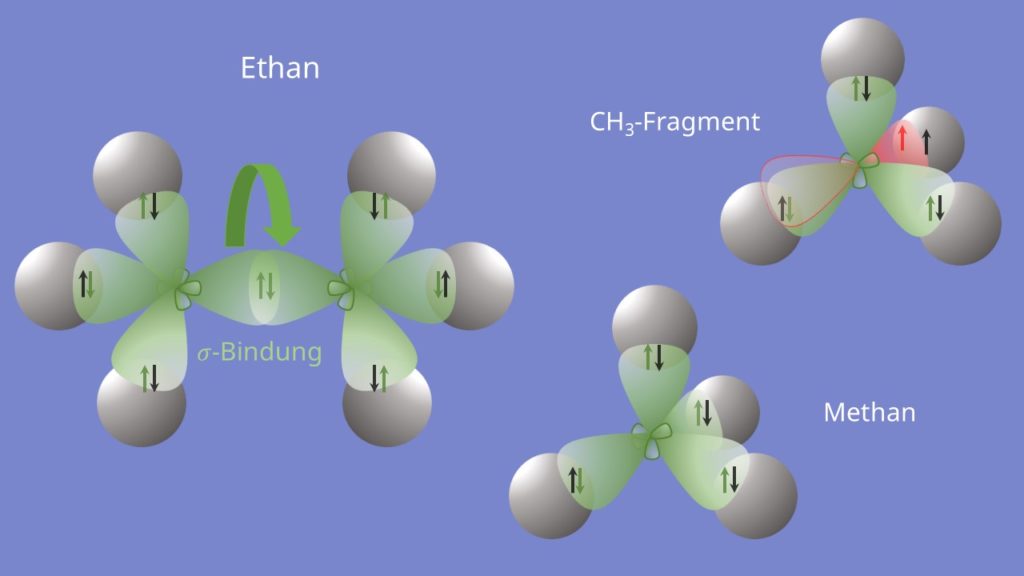 Ethan, CH3-Fragment und Methan