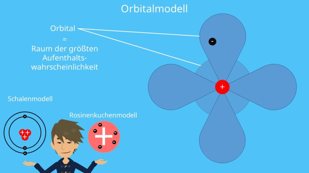 Orbitalmodell, Schalenmodell, Rosinenkuchenmodell, Aufenthaltswahrscheinlichkeit, s-Orbital, p-Orbital