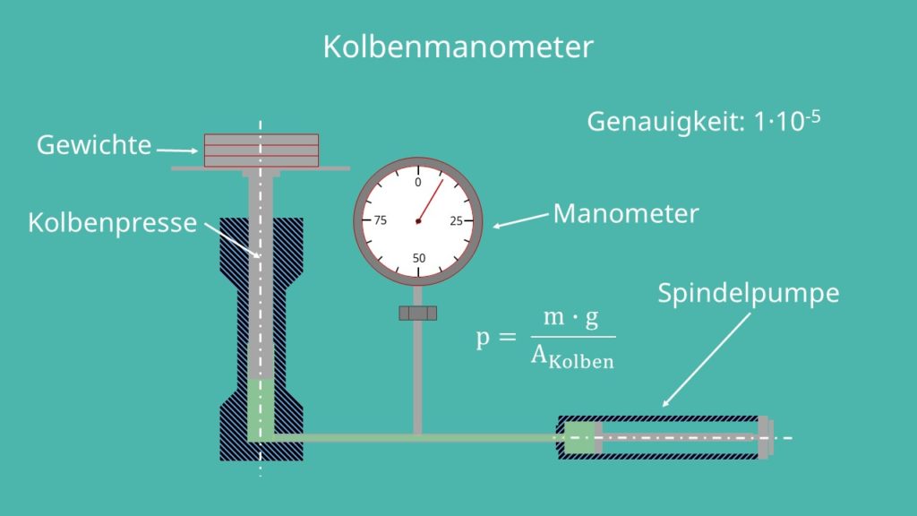 Kolbenmanometer