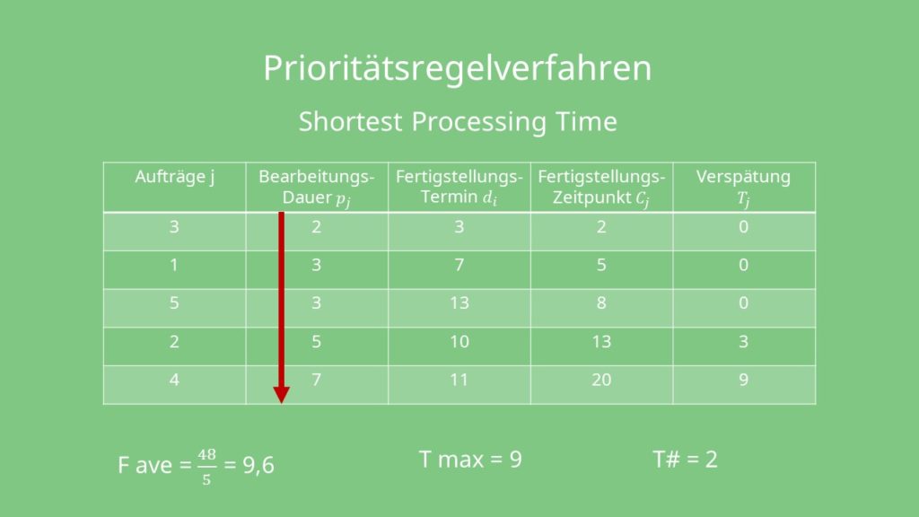 Prioritätsregelverfahren Shortest Processing Time Ablaufplanung