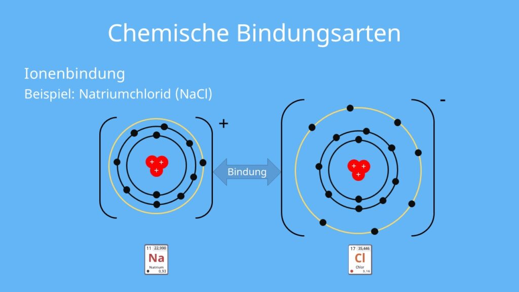 Ionenbindung, Natrium, Chlor, Valenzelektronen, Elektronennegativität