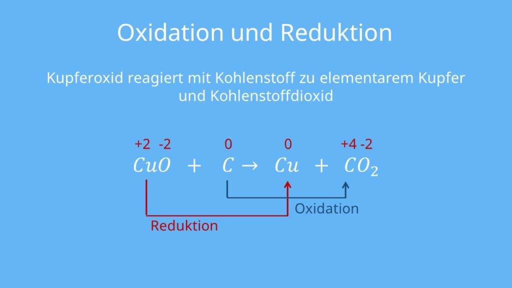 Kupferoxid, Kohlenstoff, Reduktion, Oxidation, Redoxreaktion, Redoxgleichung