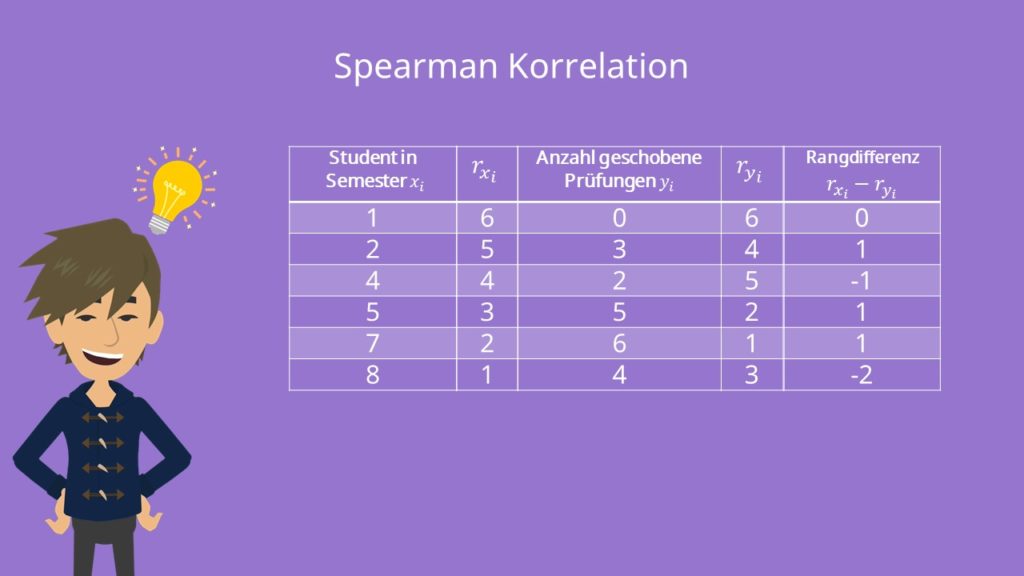 Spearman Korrelation