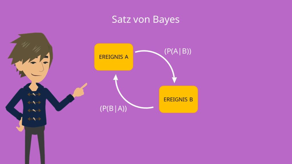 Satz von Bayes 