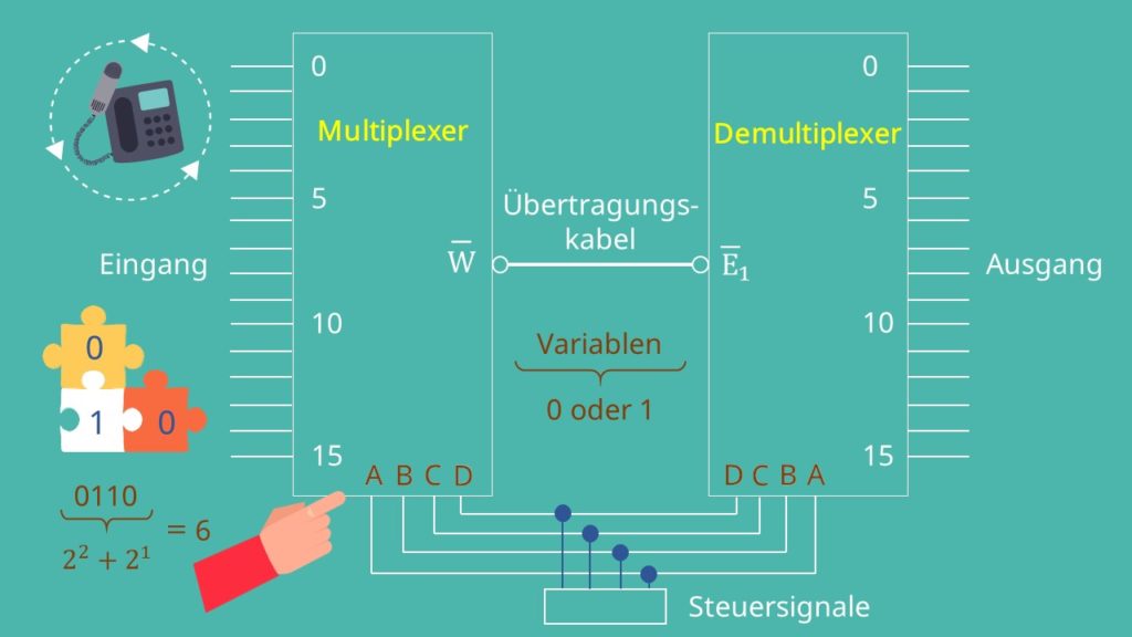 Vergleich Multiplexer Demultiplexer