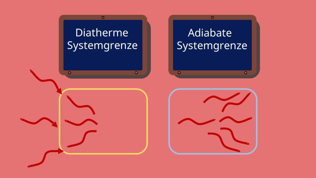 Diatherme Systemgrenze, Adiabate Systemgrenze