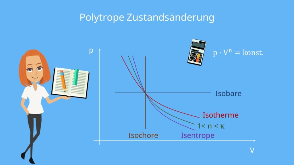 Isochor Isentrop Isotherm Isobar Zustandsänderung Polytrope Zustandsänderung