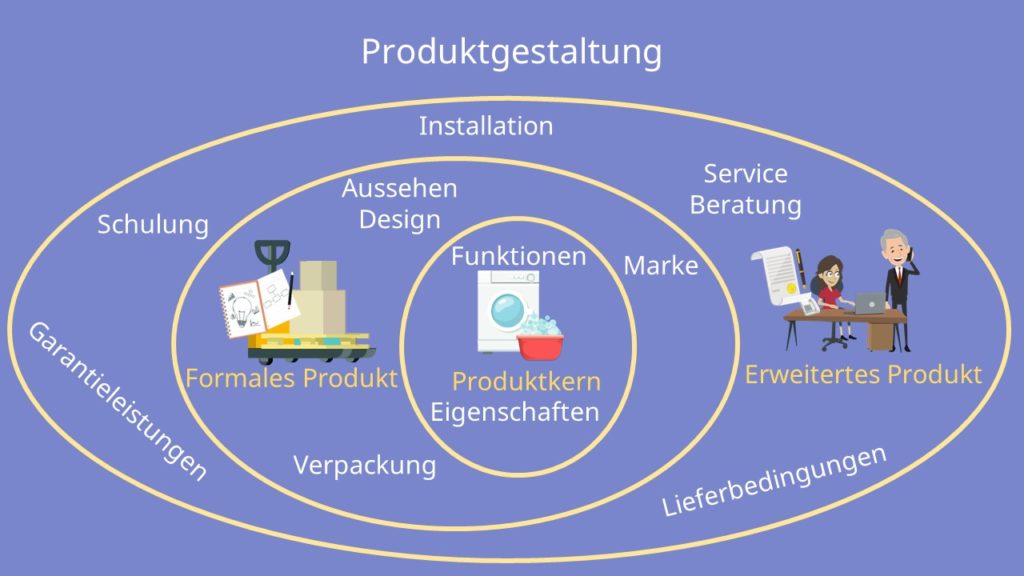 Produkgestaltung Produktpolitik Produktkern Formales Produkt Erweitertes Produkt