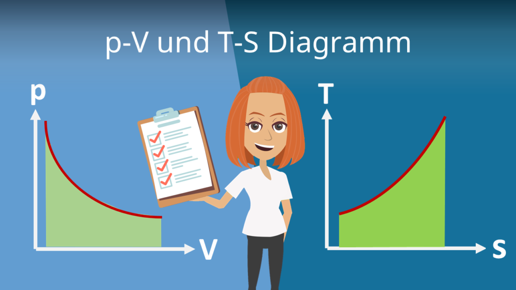 p-V und T-S Diagramm Intro Thermodynamik Zustandsänderungen